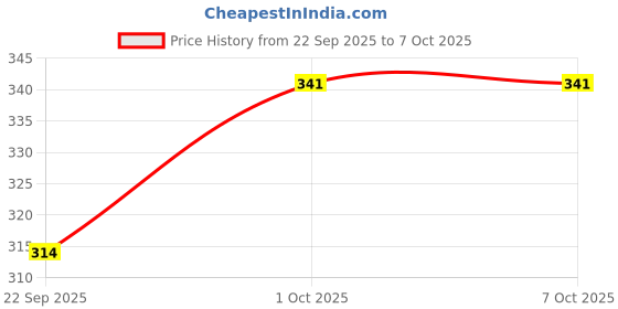 amazon.in lifelong Travel Neck Pillow with Built-in Pump | Inflatable U-Shaped Cushion with Anti-Leak Valve, Adjustable Buckle & Soft Fabric | Compact Air Pillow for Flight, Train, Office & Car Use (LLQTP01) lifelong Price History Graph from 22 Sep 2025 to 6 Oct 2025