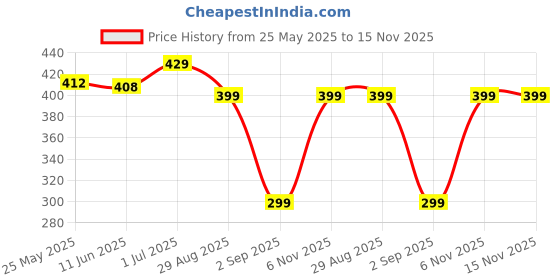 amazon.in gowloz Travel Organizer Pouch, with Multiple Compartments, Durable Water-Resistant Storage Case for Electronics, Toiletries, Cosmetics, and Accessories, Compact and Lightweight Design Grey (Green) gowloz Price History Graph from 25 May 2025 to 13 Nov 2025