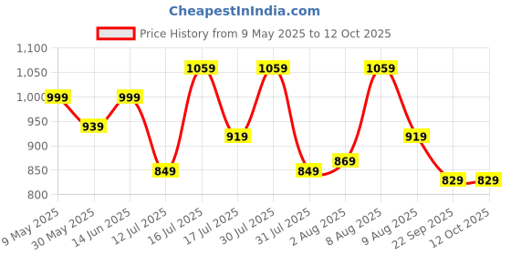 amazon.in swiss military Travel Organizer Wallet with Multiple Pockets for Passports, Passport & Card Organizer, 1680D Nylon, Durable, Stylish, Secure Cash, Cards, SIM & Coins, Travel Essentials, Unisex swiss military Price History Graph from 9 May 2025 to 11 Oct 2025