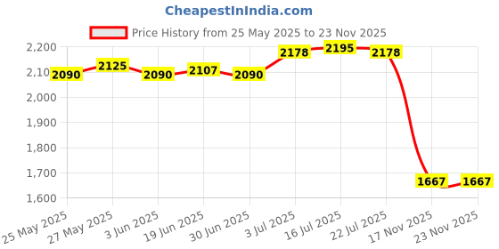 amazon.in the style sutra Travel Passport Wallet Waterproof Credit Case Multiple Slots Passport Holder | Passport & ID Holders the style sutra Price History Graph from 25 May 2025 to 21 Nov 2025