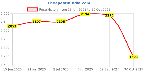 amazon.in the style sutra Travel Passport Wallet Waterproof Credit Case Multiple Slots Passport Holder | Travel Accessories | Luggage Equipment the style sutra Price History Graph from 15 Jun 2025 to 30 Oct 2025