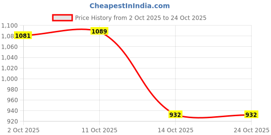 amazon.in myaddiction Travel Passports Holder Passport Holder/Cover/Wallet Case/ myaddiction Price History Graph from 2 Oct 2025 to 23 Oct 2025