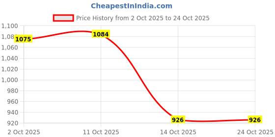 amazon.in myaddiction Travel Passports Holder/Passport Holder Cover Wallet Case myaddiction Price History Graph from 2 Oct 2025 to 23 Oct 2025