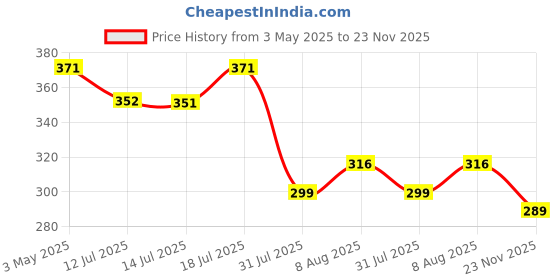 amazon.in Travel Pill Organizer, 3 Compartments Portable Pill Box with Carrying Rope, Daily Pill Box to Hold Vitamins, Small Pill Container for Pocket Purse Medicine Organizer, White Price History Graph from 3 May 2025 to 23 Nov 2025