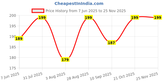amazon.in Travel Pill Organizer, 3 Compartments Portable Pill Box with Carrying Rope, Daily Pill Box to Hold Vitamins, Small Pill Container for Pocket Purse Medicine Organizer, White Price History Graph from 7 Jun 2025 to 24 Nov 2025