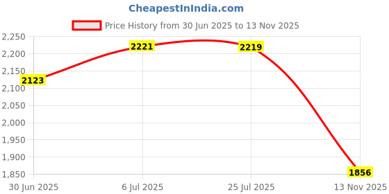 amazon.in merishopp Travel Pillow Ergonomic Headrest Napping Pillow for Office Sleeping Car Gray merishopp Price History Graph from 30 Jun 2025 to 13 Nov 2025