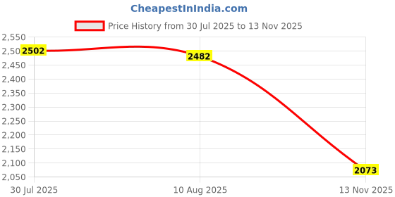 amazon.in Travel Pillow Face Down Pillow for Home Road Trips Airplane Blue| Memory Foam Pillow | Soft Sleeping Pillow Price History Graph from 30 Jul 2025 to 13 Nov 2025
