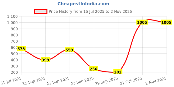 amazon.in breda Travel Pillow with Hood Air Cushion Car Pillows for Comfort Sleep and Travel in Plane Flight Train Airplane for Men and Women Travel Accessory Pillow for Neck Support Pain Relief breda Price History Graph from 15 Jul 2025 to 2 Nov 2025