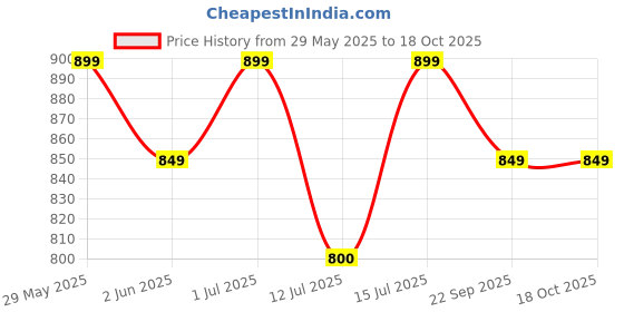 amazon.in urban wolf Travel Pouch Large Capacity, Water-Resistant Travel Toiletry Organizer with Multiple Pockets & Hanging Hook Cosmetic Makeup Organizer with Mesh Pockets Travel Kit for Men and Women (Black) urban wolf Price History Graph from 29 May 2025 to 17 Oct 2025