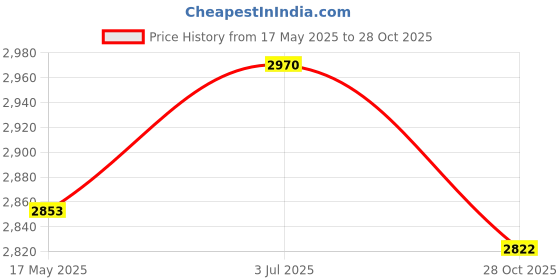 amazon.in Travel Prayer Rug with Tassels Decoration Flannel Portable Prayer Rug Purple Gray Price History Graph from 17 May 2025 to 28 Oct 2025
