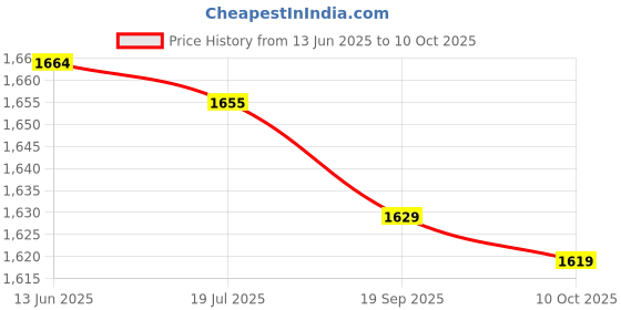amazon.in Travel Protection Module, Easy Installation and Durable Card Clip for Added Security (Without Casing) Price History Graph from 13 Jun 2025 to 10 Oct 2025