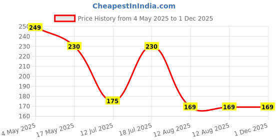 amazon.in finalize Travel Refillable Bottle (3pic, Multi) Easy to Carry Shampoo, Conditioner, Body Wash, Cosmetic Toiletries,BPA Free Leak Proof,Travel & Pocket Friendly for Cosmetic Shampoo & Lotion Soap finalize Price History Graph from 4 May 2025 to 30 Nov 2025