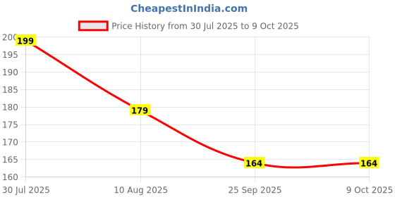 amazon.in aufew Travel Refillable Perfume Bottle, Mini Portable Perfume Empty Atomizer with Fine Spray Pump, Leaking Proof Perfume Container for Women & Men, 5ml (Black) aufew Price History Graph from 30 Jul 2025 to 8 Oct 2025