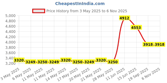 amazon.in psofcake Travel Router Case Compatible with NETGEAR Nighthawk M6 Pro/ M6 M7 Pro MR6150 6500/ M5 5G MR5200 5100/ M1 M2 Mobile Hotspot. WiFi Router Storage Carrying Holder with Mesh Pocket (Box Only) psofcake Price History Graph from 3 May 2025 to 3 Nov 2025