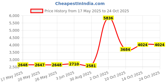 amazon.in samsonite Travel Sentry 2-Pack Key Locks, Black samsonite Price History Graph from 17 May 2025 to 24 Oct 2025
