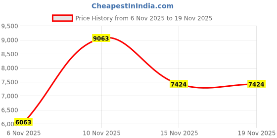 amazon.in Travel Series, Ultra Portable & Lightweight Electric Toothbrush with 5 Cleaning Modes, 1 Year Supply of Brush Heads, Rechargeable Battery, Mirror Mount & Travel Cap Included, 4 Color Price History Graph from 6 Nov 2025 to 19 Nov 2025
