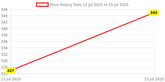amazon.in ahc Travel Sickness Patch | Anti Nausea Patch | Motion Sickness Patch | Anti motion sickness & nausea relief patch | Non-Drowsy & Fast Acting |(1 Box = 10 Patches) ahc Price History Graph from 12 Jul 2025 to 15 Jul 2025