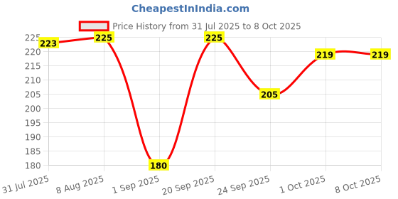 amazon.in gubb Travel Sleeping Kit - Transform Your Journey into a Restful Retreat with Inclusive Essentials: Sleeping Pillow for Comfortable Travel, Eye Cover Mask for Uninterrupted Sleep, and Noise Reduction Ear Plugs to Ensure Peaceful and Tranquil Rest Anywhere, Anytime gubb Price History Graph from 31 Jul 2025 to 7 Oct 2025