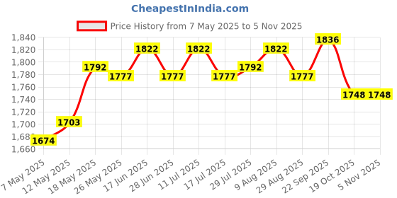 amazon.in atorse Travel Sunglass Organizer Multipurpose Women Men Sunglasses Storage Case Black atorse Price History Graph from 7 May 2025 to 3 Nov 2025