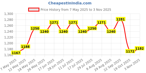 amazon.in atorse Travel Sunglass Organizer Multipurpose Women Men Sunglasses Storage Case Brown atorse Price History Graph from 7 May 2025 to 3 Nov 2025