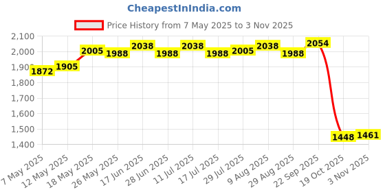 amazon.in atorse Travel Sunglass Organizer Multipurpose Women Men Sunglasses Storage Case Gray atorse Price History Graph from 7 May 2025 to 3 Nov 2025