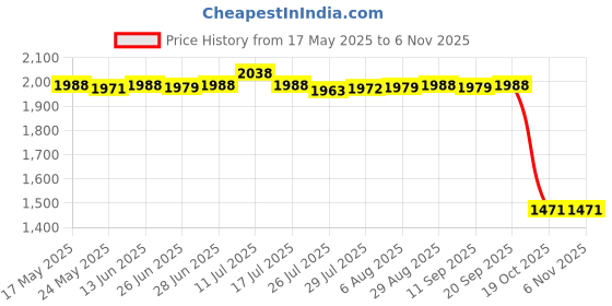 amazon.in saz dekor Travel Sunglass Organizer Multipurpose Women Men Sunglasses Storage Case Gray|Sunglass For Woman With Storage Box, Trending, Stylish & Durable Sunglasses, Lightweight Large Frame for Woman| saz dekor Price History Graph from 17 May 2025 to 6 Nov 2025