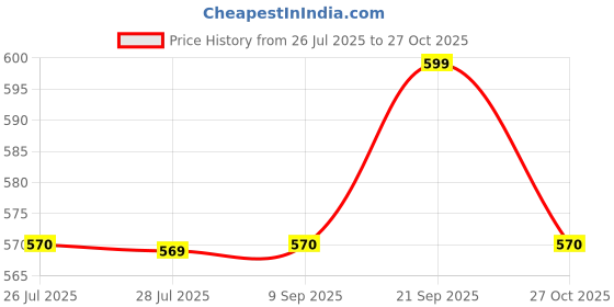 amazon.in wildcraft Travel Toiletry Kit_ Travel Kit Bags | Bags for Mens & Womens wildcraft Price History Graph from 26 Jul 2025 to 27 Oct 2025
