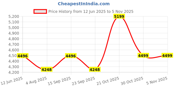 amazon.in tourtier Travel Trolley Medium Luggage Cabin Bag, 20 Inch Abs Luggage Suitcase With 4 Double Spinner Rolling Wheels (Red, 53 cm, hard) tourtier Price History Graph from 12 Jun 2025 to 2 Nov 2025