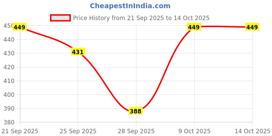 amazon.in hacer Travel Umbrella Automatic Open 3-Fold UV Protection Wind Resistant Auto Folding and Portable Umbrellas for Rain Sun Men & Women (Pack of 1, Random) hacer Price History Graph from 21 Sep 2025 to 14 Oct 2025