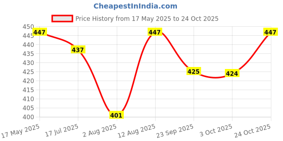 amazon.in zemic Travel Umbrella for women ^ Windproof Travel Umbrella for men and Compact Mini - Perfect for Car, Golf, and On-the-Go. One-Click Automatic Open and Close Strong Mini Umbrella zemic Price History Graph from 17 May 2025 to 24 Oct 2025