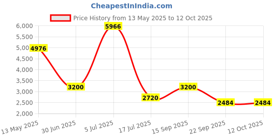 amazon.in g4free Travel Umbrella for women,Windproof Travel Umbrella for men and Compact Mini - Perfect for Car, Golf, and On-the-Go. One-Click Automatic Open and Close Strong Mini Umbrella (black) g4free Price History Graph from 13 May 2025 to 11 Oct 2025