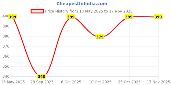 amazon.in ambiger Travel Umbrellas for Rain - Lightweight, Strong, Compact with & Easy Auto Open/Close Button for Single Hand Use - for Men & Women (Blue) ambiger Price History Graph from 13 May 2025 to 16 Nov 2025