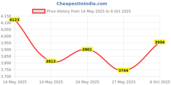 amazon.in Travel Utensils with Case, Quatish Portable Silverware Set for Work, 304 Stainless Steel Reusable Travel Cutlery Set, Fork and Spoon Set for Camping, EDC Gadgets, Lunch Box for Men, Purple Price History Graph from 14 May 2025 to 6 Oct 2025