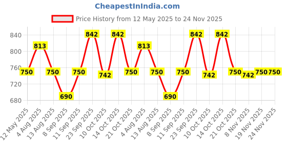 amazon.in travel360 Degree Memory Foam Neck Pillow - Travel Pillow for Car, Train, Bus, Flight - Shoulder & Neck Support Travelling Accessories for Women & Men - (Blue) travel360 degree Price History Graph from 12 May 2025 to 24 Nov 2025