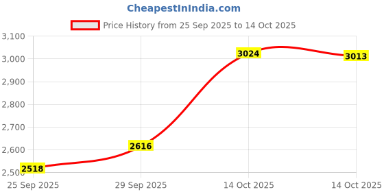 amazon.in travelambo Front Pocket Minimalist Leather Slim Wallet RFID Blocking Medium Size(02 crazy horse coffee) travelambo Price History Graph from 25 Sep 2025 to 14 Oct 2025