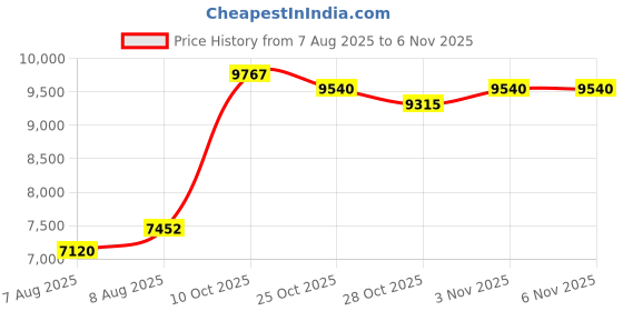 amazon.in waudm Travelconverter Voltage converter adapter reduces 230 volts to 120 volts for use in over 200 countries including USA, UK, Europe and Australia waudm Price History Graph from 7 Aug 2025 to 28 Oct 2025