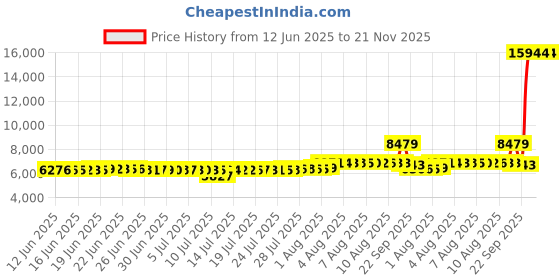 amazon.in TravelerClub Travel Blanket Airplane Compact-Airline Lightweight Blanket-Plane Packable Travel Blanket and Pillow Set-Portable Hiking Blanket-Car Blankets and Throws-Camping/Backpacking/Office travelerclub Price History Graph from 12 Jun 2025 to 21 Nov 2025