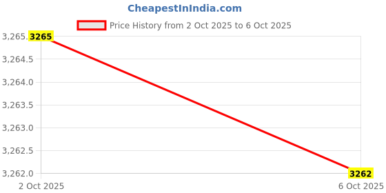amazon.in Travelers Notebook Accessories Kit - Kraft File Folder, Zipper Case, Pen Holder, Binder Clip and 2 Elastic Bands Price History Graph from 28 Sep 2025 to 2 Oct 2025