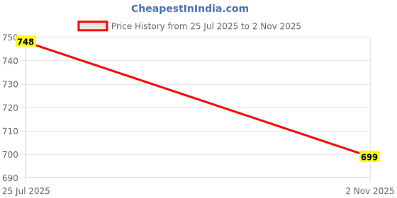 amazon.in travelkhushi Flexible Memory Foam Women's Shoes for Walking Gym Training,Casual, Sports,Slip-On,Lightweight Athletics Slipon Running Sneaker for Ladies and Girls travelkhushi Price History Graph from 25 Jul 2025 to 2 Nov 2025