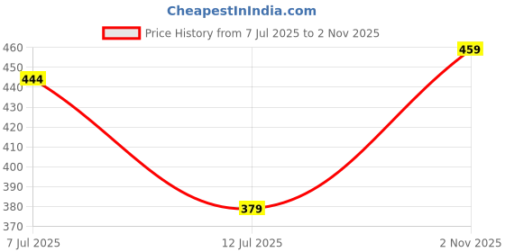 amazon.in travelkhushi Soft Fur Flip Flops For Men & Women, boys & girls for Home, House, Bedroom Thong Anti skid Slippers for Winter & Summer travelkhushi Price History Graph from 7 Jul 2025 to 2 Nov 2025