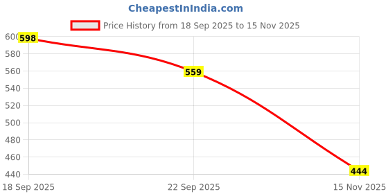 amazon.in travelkhushi Women's Grass Slippers travelkhushi Price History Graph from 18 Sep 2025 to 15 Nov 2025