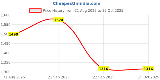 amazon.in decatiny Traveller Laptop Backpack for Men, Business Travelling Backpacks with USB Charger Port, Weekender Carry-On Luggage Backpack multipurpose backpacks for men decatiny Price History Graph from 31 Aug 2025 to 15 Oct 2025