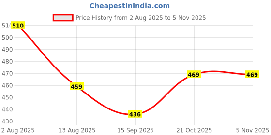 amazon.in kuber industries Travelling Bag, 25 cms Carry Bag, Duffle Bag in Soft Parachute Material (Brown) kuber industries Price History Graph from 2 Aug 2025 to 5 Nov 2025
