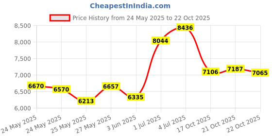 amazon.in travelon Anti-theft Classic Slim Dbl Zip Crossbody Bag, Black, One Size travelon Price History Graph from 24 May 2025 to 22 Oct 2025