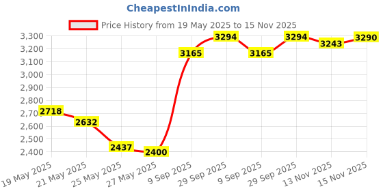 amazon.in travelon RFID Blocking Undergarment Neck Pouch travelon Price History Graph from 19 May 2025 to 15 Nov 2025
