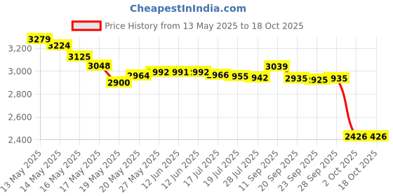 amazon.in travelon RFID Blocking Undergarment Waist Pouch, Gray, One Size travelon Price History Graph from 13 May 2025 to 18 Oct 2025