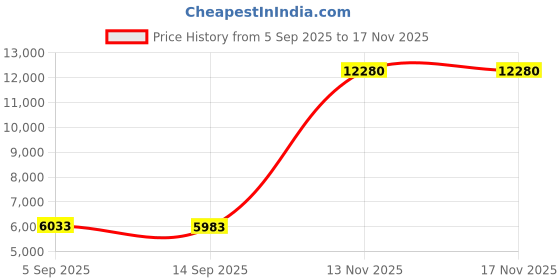 amazon.in travelon Women's Classic Convertible Cross Body and Waist Pack, Nutmeg travelon Price History Graph from 5 Sep 2025 to 13 Nov 2025