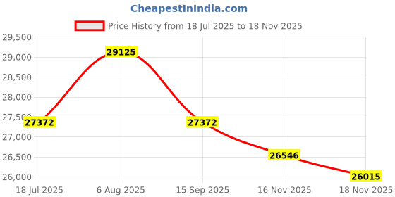 amazon.in travelpro Tourlite Softside 2-Piece Set, Expandable Luggage with 4 Spinner Wheels, Lightweight Suitcase, 21" Carry-On, 25" Checked Medium, Black, Black, Carry-On 21-Inch, Luggage travelpro Price History Graph from 18 Jul 2025 to 16 Nov 2025