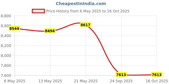 amazon.in travelrest 4-in-1 Premier Class Travel Blanket with pocket. Covers shoulders, won't fall down. Soft and Luxurious, perfect for travel, home, auto and sporting events. travelrest Price History Graph from 6 May 2025 to 15 Oct 2025