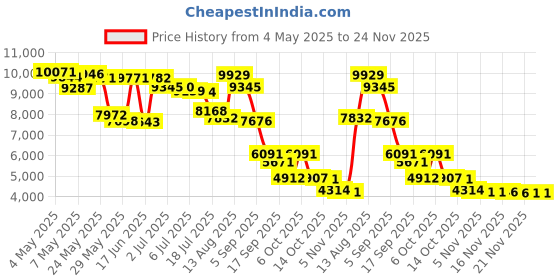 amazon.in Traverfill Light 1 Pound Price History Graph from 4 May 2025 to 24 Nov 2025